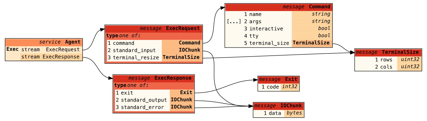An visualization of gRPC protocol used by the Tart Guest Agent